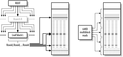 Indexed access versus a full table scan