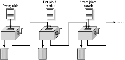 Nested-loops joins