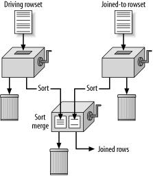 A sort-merge join