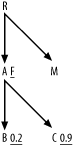 Fully simplified query diagram, showing filter ratios for a shared parent