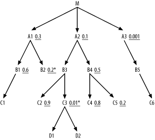 A query with unique filter conditions