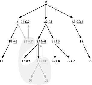 A query with unique filter conditions, with single-row branches preread