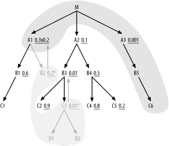 A query with unique filter conditions, with single-row branches preread and a join cloud around the next five nodes read