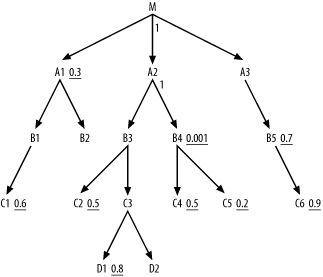 A case with detail joins ratios equal to 1.0