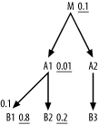 A query with a filtering master join