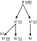 Another query with a filtering master join