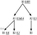 Adjusting the SQL diagram to make the master-join filter explicit