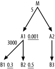 Illustration of a query that favors hash joins