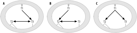 The same cyclic query, missing one of the three transitive join conditions