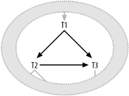 A cyclic join that implies denormalization