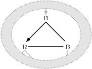 A cyclic join with two unusual joins