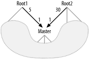 Query diagram with multiple roots