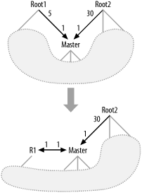 Repairing a query with multiple root nodes