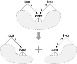 Resolving the Cartesian product with separate queries