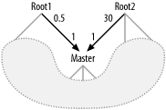 A Cartesian product with a low detail join ratio