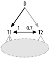 An implied link making a cyclic join