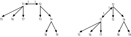 Alternate diagram methods for exact one-to-one root detail tables