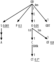 A complex example of a semi-join with a correlation to the primary key of the subquery root detail table