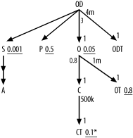 The same query transformed to merge the subquery