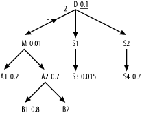 A complex query with missing values for the semi-join