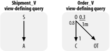 Query diagrams for the example view-defining queries