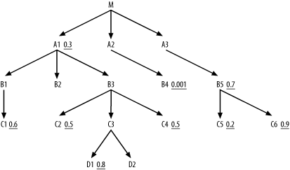 The query diagram with possible join links uncovered