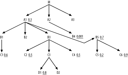 The query diagram modified to minimize the disadvantage of driving from table A1