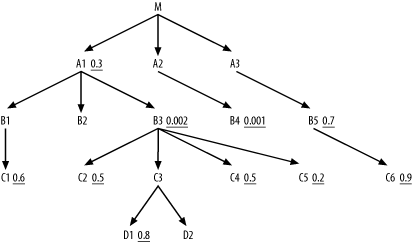 A query diagram with competitive driving nodes