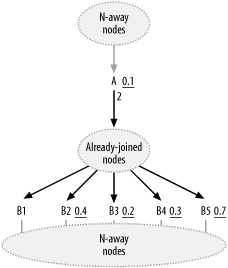 A typical decision point during join-order optimization