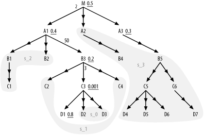 The outer-joined-table subsets for the earlier query