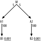 A slow query that returns few rows