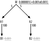 Promoting filters to higher tables, using denormalization