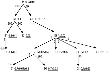 Effective filters taking account of join factors, to choose the driving table