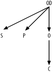 An intermediate stage of the query skeleton