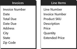 Each box in this picture represents a table. The name of the table is on top of the box. The fields are listed inside each box. When you design a multitable database, as you’ll learn later in this chapter, you can use boxes just like this to map out your plan.