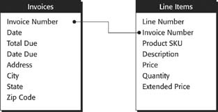 This picture shows the same tables, but it also shows how they’re related to one another. The line between the tables represents the relationship. In this case, it shows that the Invoice Number in the Invoices table is connected to the Invoice Number in the Line Items table.