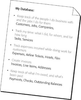 You’ve now added some entities to your list. Don’t worry too much about whether the entities you think of are good ones or not—right now you’re just trying to get it all down so you won’t leave anything out. You can start with all the nouns in the list—People, Time, Invoices—and try to think of nouns that cover other aspects of your work.