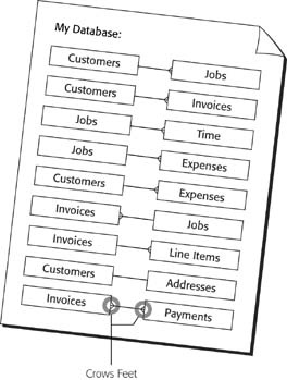 In this picture, boxes represent entities, and the lines between them indicate relationships. The little forked end on the relationship lines (called a crow’s foot) means “to-many” as in “one-to-many.” If the line doesn’t have a crow’s foot, it’s to-one. So the relationship between Payments and Invoices is many-to-many, while that between Customers and Invoices is one-to-many.