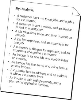 Here’s a list of relationships between entities on your list. (You may have worded things differently, or come up with some that aren’t on this list.) If you follow the advice in the box on Section 7.2.1, these sentences will usually exactly describe each kind of relationship.