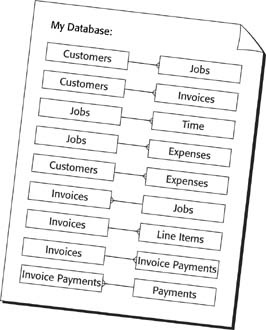 In this updated version of the diagram, the Customers and Addresses relationship has been removed, and the Invoice Payments join entity has been added. Now you have only one-to-many relationships—perfect.