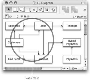 This diagram (created in OmniGraffle) doesn’t look all that bad—except for one thing. The area labeled Rat’s Nest has a lot of lines between just a few tables. Expenses, Customers, and Jobs are all interrelated—there is a relationship between Jobs and Customers, another between Customers and Expenses, and a third between Expenses and Jobs. If you look closely, the same situation exists for Customers, Jobs, and Invoices. In both cases, there’s a better way.