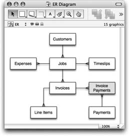 Here’s the final ER diagram that you’ll use as the roadmap for creating your database. Notice that every entity is related to at least one other entity in some way. Stray, unrelated entities are so rare in a real database system that if you see one in your diagram, you should check to make sure everything belongs.