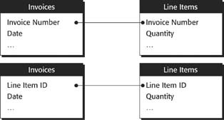 These two relationships look almost identical. The only difference is that a primary key in the Invoices file relates the top tables. A primary key in the Line Items table, on the other hand, relates the bottom tables. That, it turns out, has made all the difference.