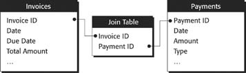 A join table’s main job is to facilitate a many-to-many relationship. This one holds foreign keys for Invoice Number and Payment ID. If you want to attach a payment to an invoice, add a new record in the join table, with the correct Invoice Number and Payment ID. Once the record is added, the payment and invoice are properly connected in both directions. Since you can add as many records as you want to the join table, you can flexibly relate multiple invoices and payments.