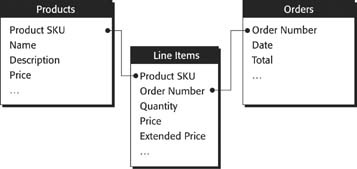 This database tracks orders for the products you sell. Since a product can be ordered many times, and an order can include many products, the Orders and Products tables have a many-to-many relationship. A Line Items table connects them. It records which products were on each order, but it also shows how many, and at what price. A line item is a real entity, but the Line Item table also serves as a join table.