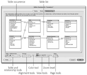 The Define Database window’s Relationships tab is a stark departure from the other tabs. Gone are the list, Create button, Change button, and Delete button. Instead, you get a relationship graph where you can draw your relationships. FileMaker also gives you a myriad of tiny tools to help you lay out the graph. The boxes in the graph are called table occurrences. (There’s a reason why they aren’t called tables in this case; see Section 8.2.2.2.)