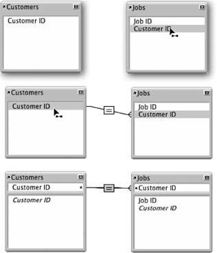 This sequence of pictures shows how you create a relationship. Simply drag one key field to another (top), and FileMaker creates the lines (middle). When a table occurrence is involved in a relationship, it has two lists of fields (bottom). The upper list shows just the fields used in relationships. The lower list shows all the table’s fields.