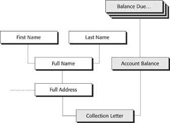 This picture shows a series of interdependent fields. The Full Name field is a calculation field that uses First Name and Last Name. The Full Address field uses Full Name (and presumably some others). The fields in gray are unstored calculation fields. Collection Letter uses Account Balance and Full Address. Account Balance in turn uses Balance Due. Since an account can have several invoices, each with a balance due, Account Balance actually uses several balance due values—one from each related invoice.