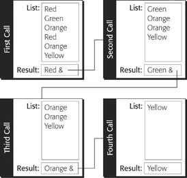 The box in the top-left corner shows how RemoveDuplicates is first called. It receives a list of colors as its one parameter. It returns the first item in the list and the result of the second call. This time, though, Red has been removed from the list. The second call returns Green and the results of the third call. This progresses until the fourth call, when RemoveDuplicates is passed a single item. This time it simply returns the item without calling itself again. When it returns, the third call has all it needs, so it returns as well. This process goes back up the chain until the first call is reached, and the final result is returned. If you join up the results of each call, you see the correct list.