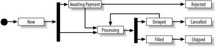 Order processing state transitions